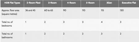 20 housing types in Singapore — Do you know them all? (Part I ...