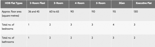 20 housing types in Singapore — Do you know them all? (Part I ...