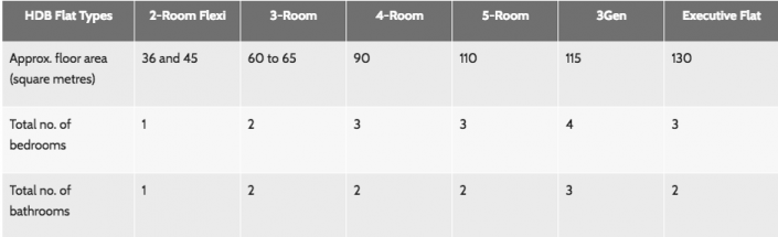 20 housing types in Singapore — Do you know them all? (Part I ...