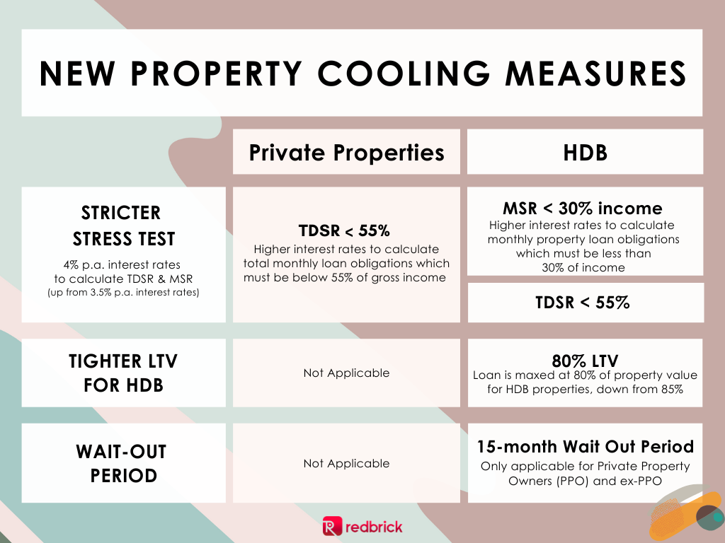 property cooling measures