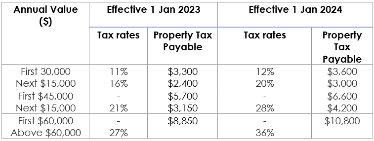 property tax table8