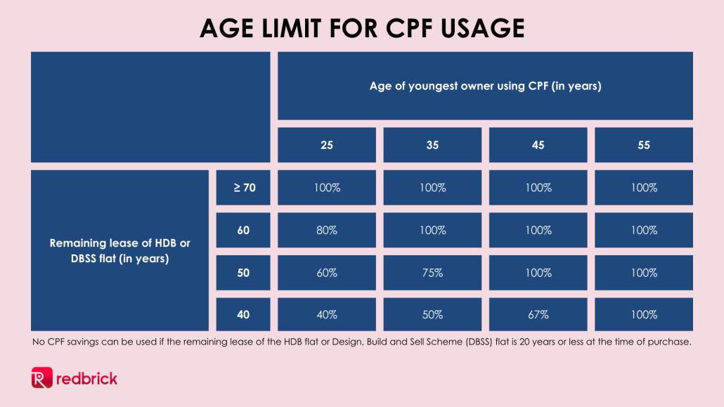 age limit for cpf usage