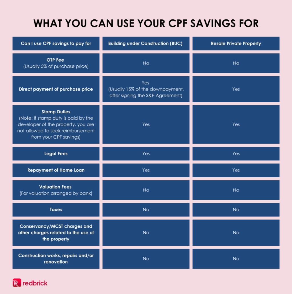 what you can use your cpf savings for