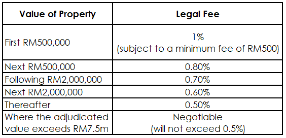 Legal Fee (Malaysia)